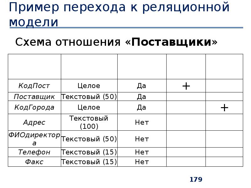 Реляционная модель пример