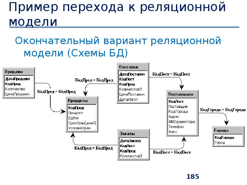 Объекты реляционной модели данных