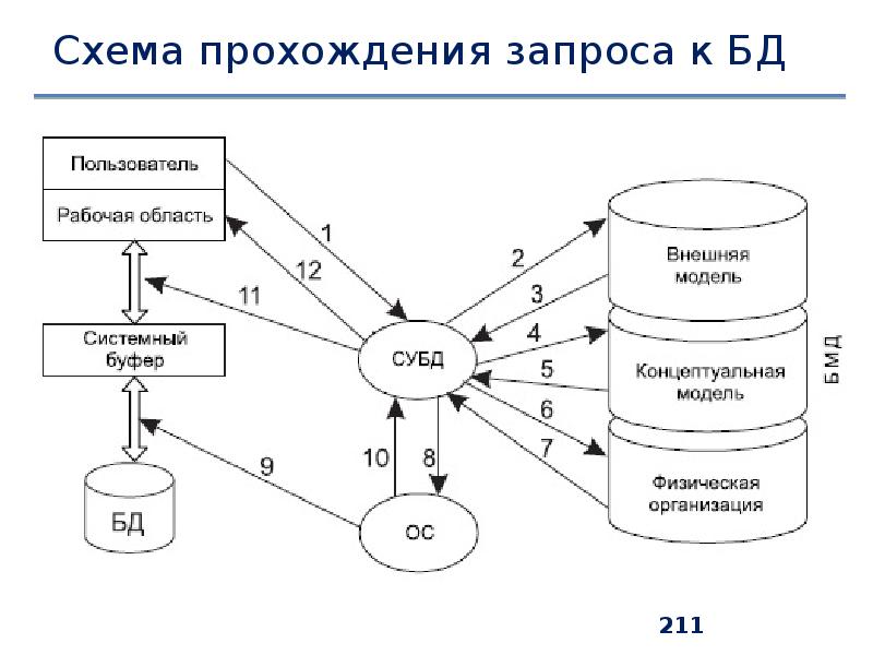 Управление данными презентация