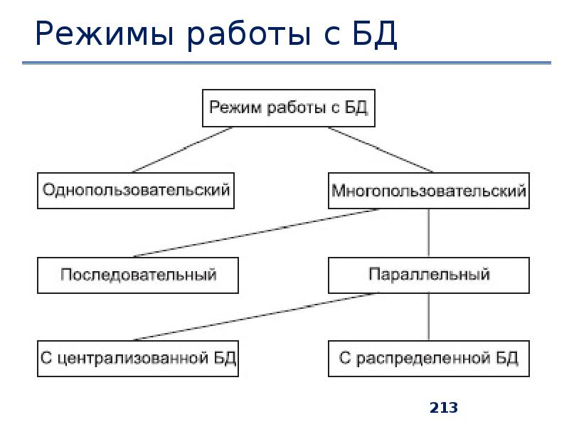 Режим работы с базой данных показанный на рисунке называется