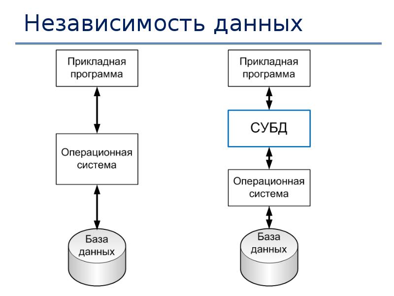 Информация данные управление