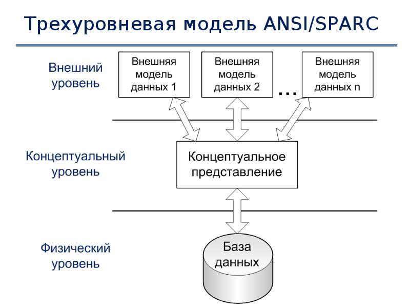 На концептуальном уровне управления проектами определяют