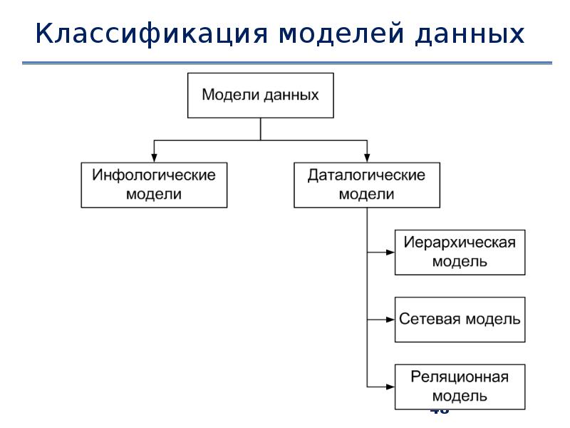 Классификация моделей