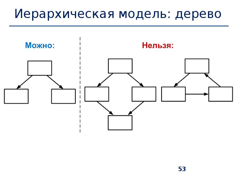 Графическая модель дерево