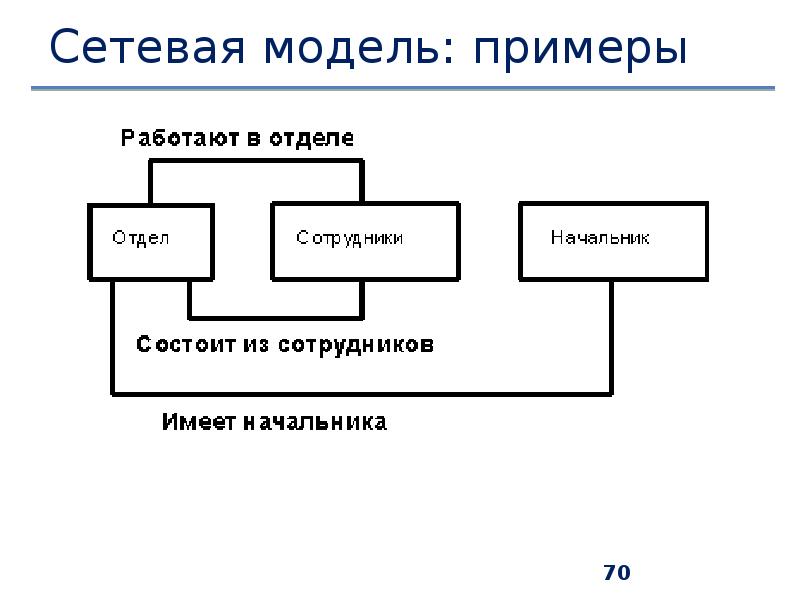 Модели связи