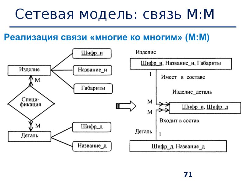 Модель операции представляет собой