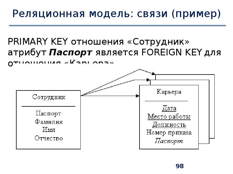 Модель взаимосвязей данных