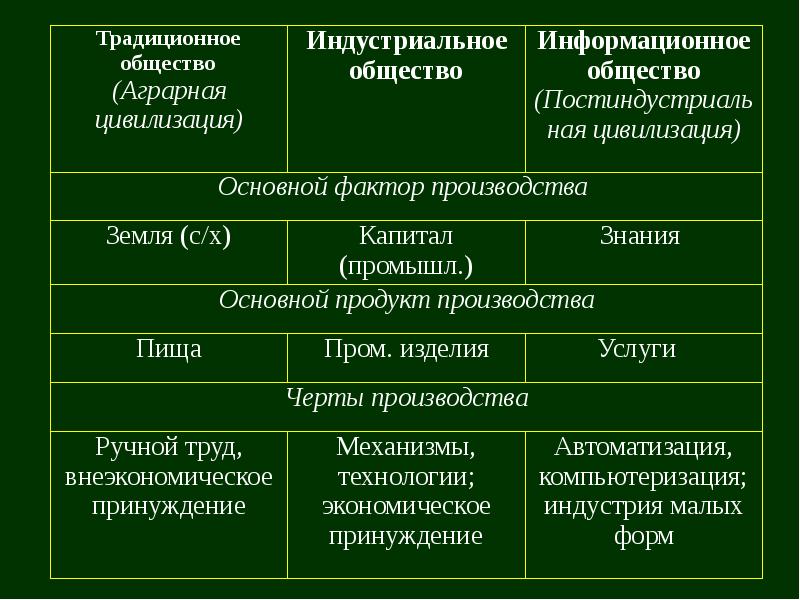 Какой тип общества в стране. Традиционное информационное и индустриальное. Традиционное индустриальное информационное общество. Типология общества таблица 10 класс. Основной фактор традиционного общества.