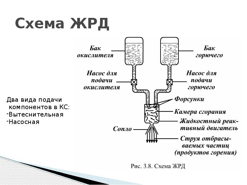 Схема ракетного реактивного двигателя