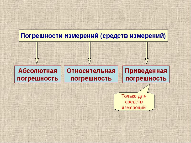 Погрешность метода измерений