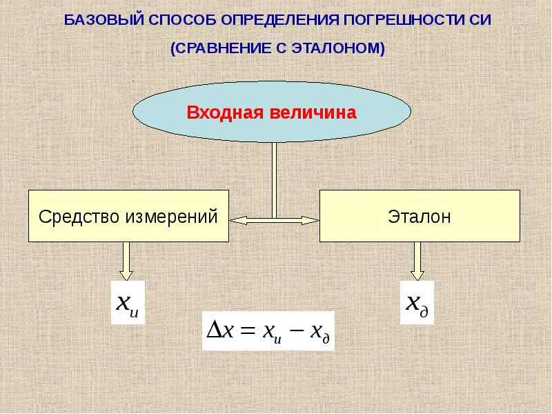 Погрешности измерений в метрологии таблица. Расчет суммарной погрешности измерения формула. Основная и дополнительная погрешность средств измерений. Погрешность цифрового измерителя. Оценка погрешности эксперимента.