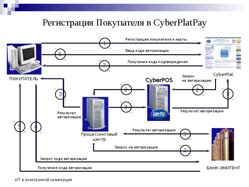 Авторизация запросов