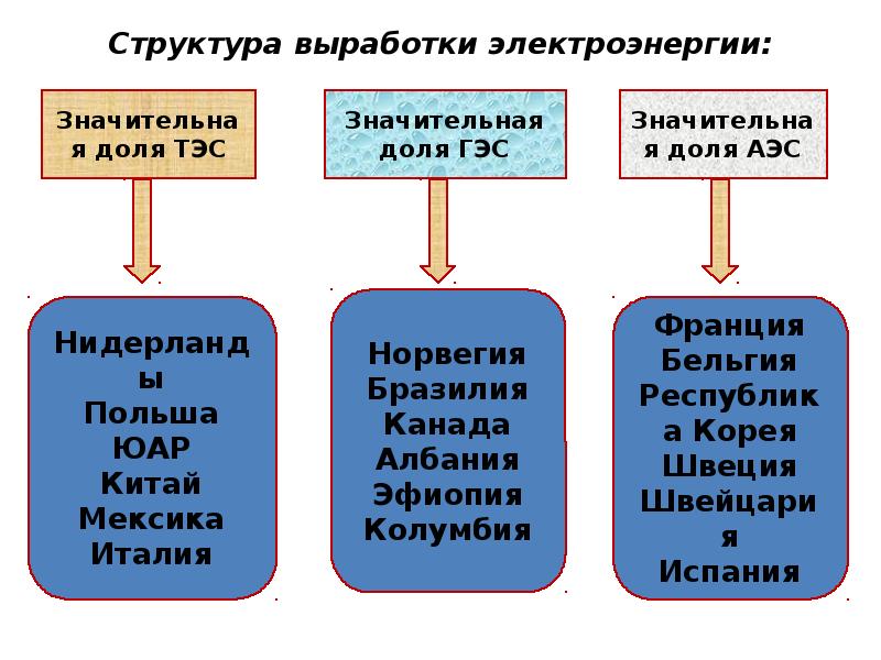 Способы выработки электроэнергии