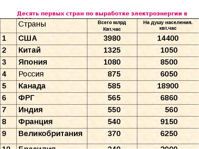 Список стран по электроэнергии. Список стран по электроэнергии