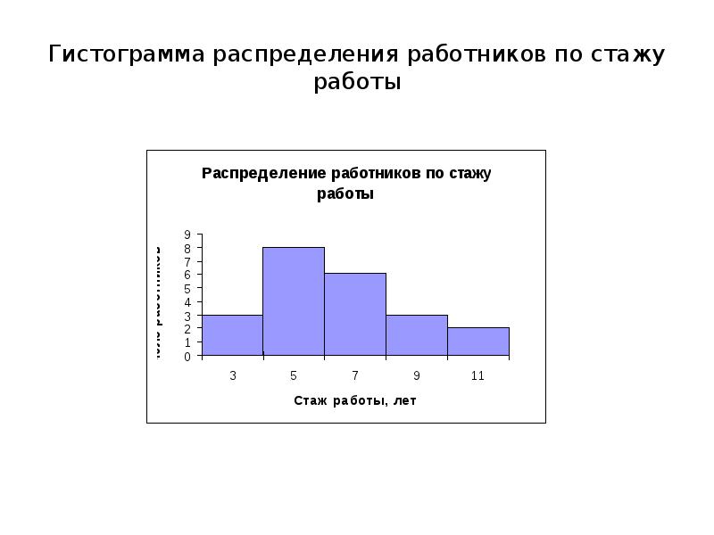 Изображение рядов распределения. Гистограмма распределения. Гистограмма статистического распределения. Гистограмма распределения в статистике. График ряда распределения.