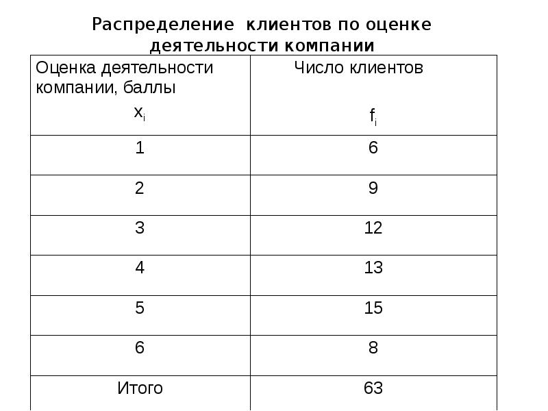 Ряды ра. Элементы ряда распределения. Элементы ряда распределения в статистике. Ряда распределения, его элементы.. Ряд распределения по оценкам.