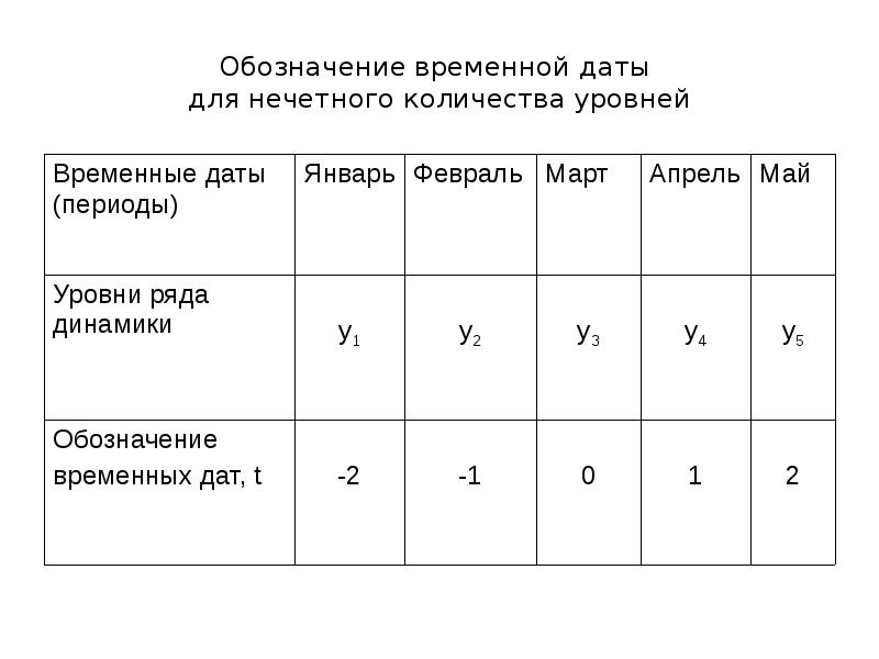 Ряды распределения в статистике презентация