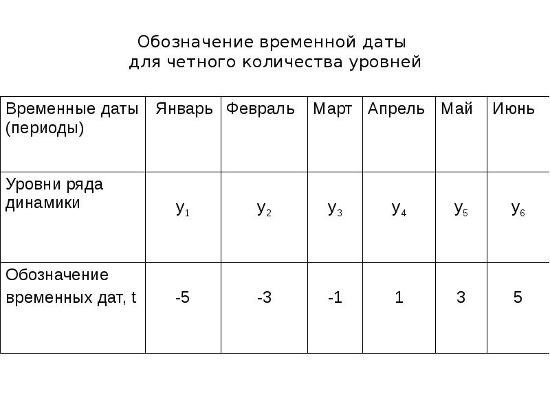 Число уровней ряда. Обозначения в статистике. Обозначение статистики. Обозначения w в статистике. Обозначение временных периодов.