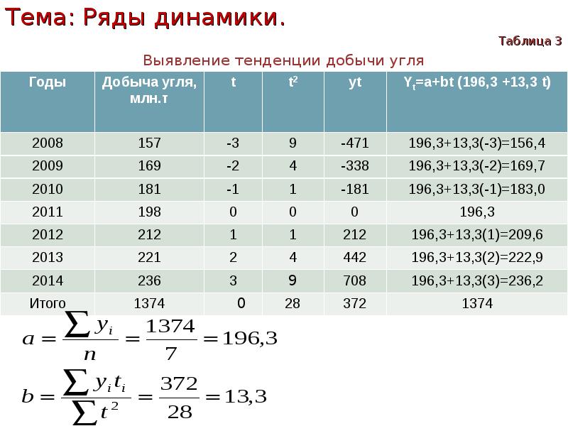 Ряды динамики их виды и особенности графическое изображение