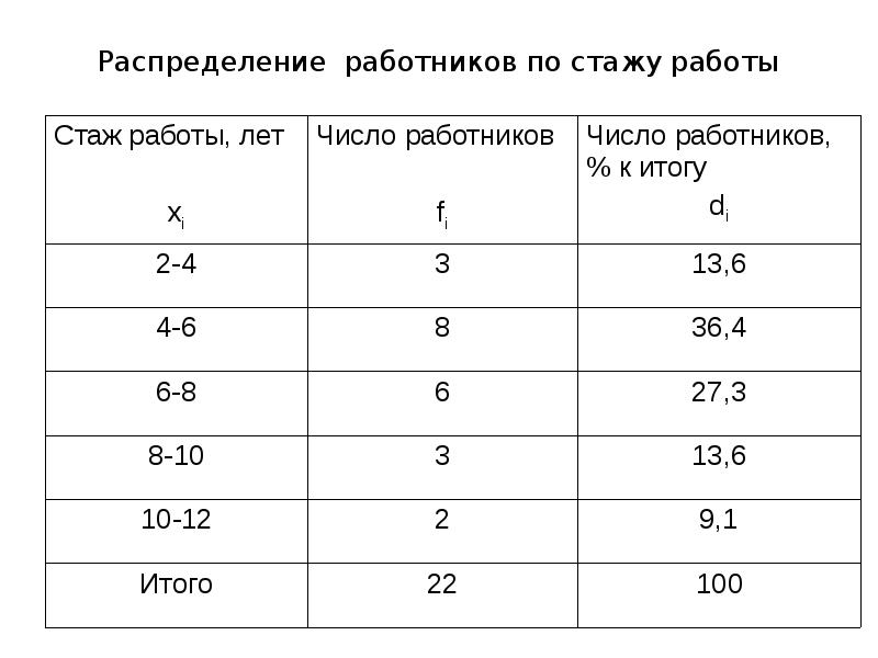 Распределение работников. Распределение работников по стажу работы. Ряд распределения рабочих по стажу. Ряд распределения сотрудников по стажу работы. Определить средний стаж работы статистика.