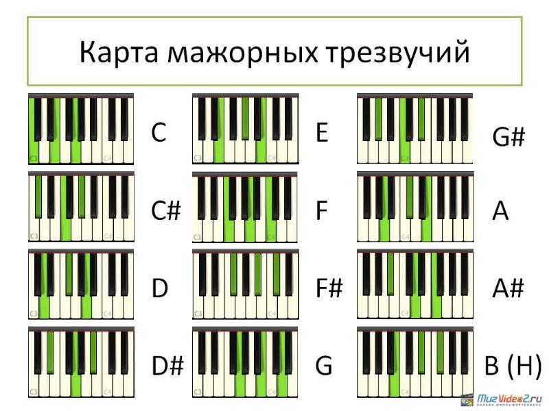 Обращение трезвучий план урока