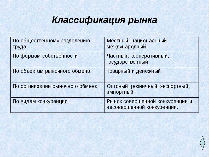 Классификация рынков. Рынок по общественному разделению труда. Классификация товарных рынков таблица. Критерии классификации товарных рынков. Классификация рынка по общественному разделению труда.