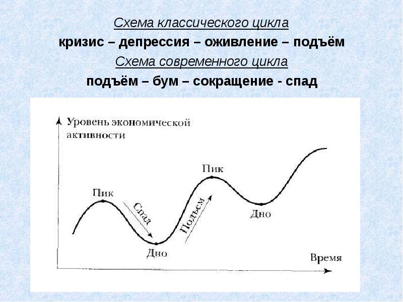 Запишите слово пропущенное в схеме фазы экономического цикла кризис депрессия оживление