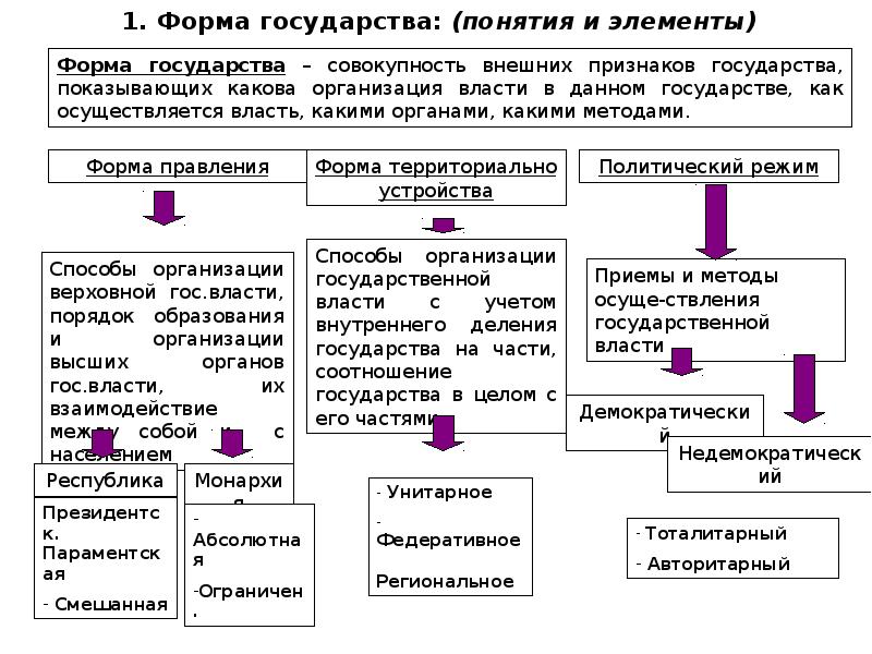 Схема форма государства полная