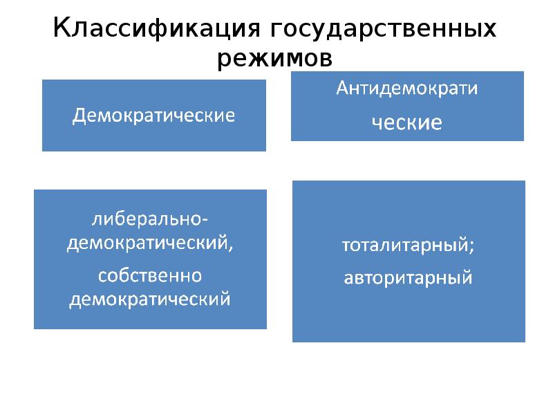 Признаки государственного режима. Гос режимы. Виды государственных режимов. Формы государственного режима. Классификация государст.