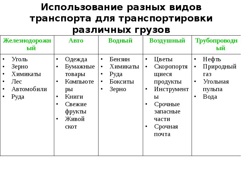 Дайте характеристику разным видам транспорта по плану