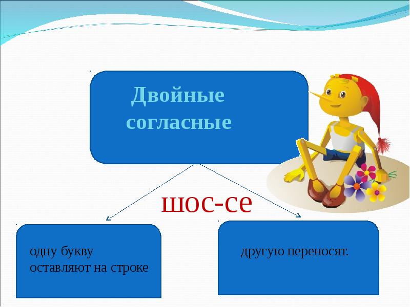 Перенос слов с удвоенными согласными 1 класс школа россии презентация