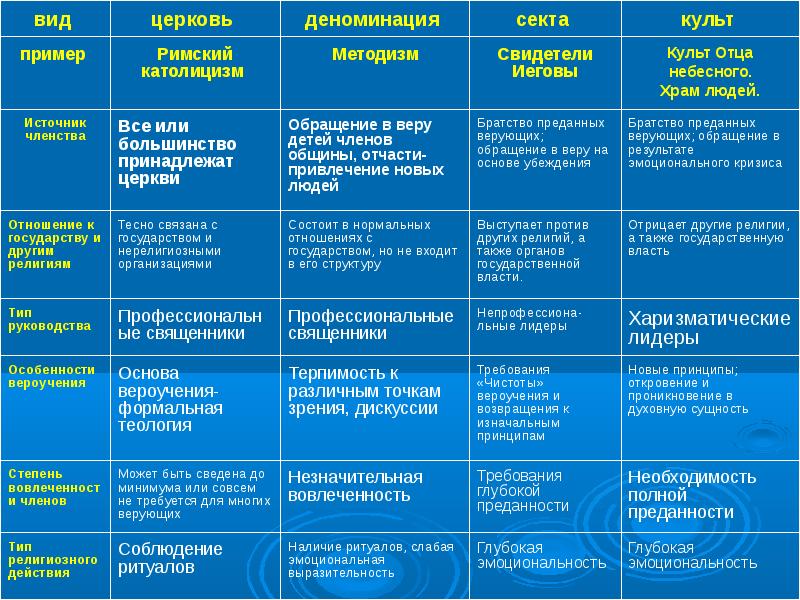 Пример влияния религии на деятельность. Компоненты религии. Структурные компоненты религии. Компоненты религии кратко. Структурные элементы (компоненты) религии.