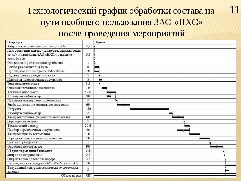 Техническая карта жд