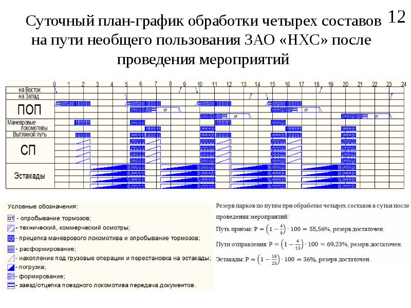 Графическое изображение суточной работы станции