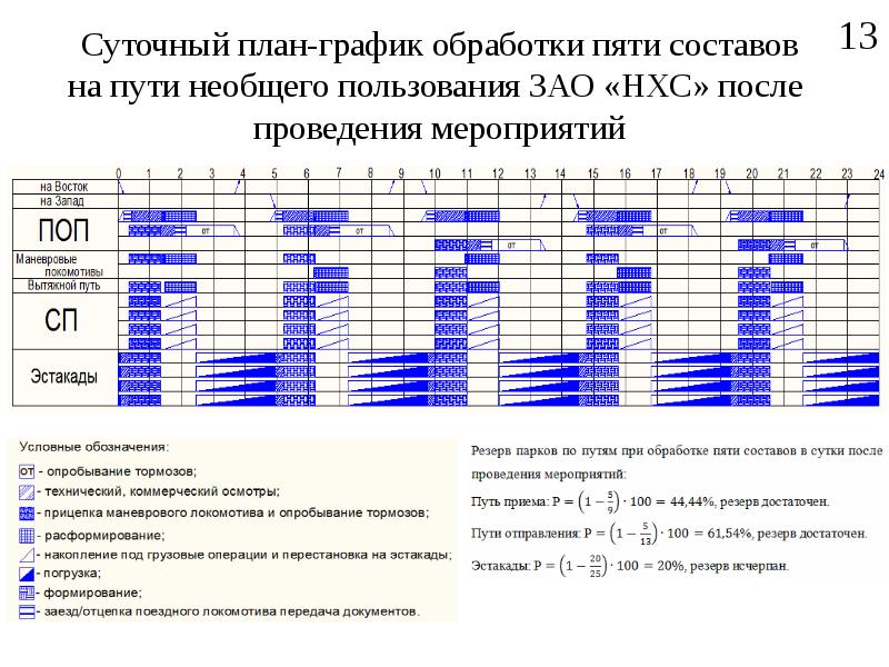 Суточный план график работы