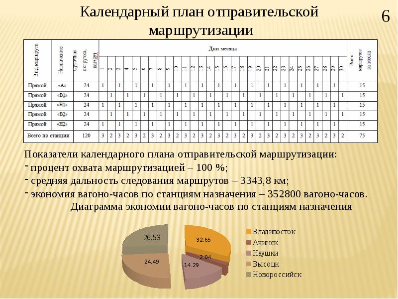 Какой показатель плана формирования поездов отправительских маршрутов является качественным