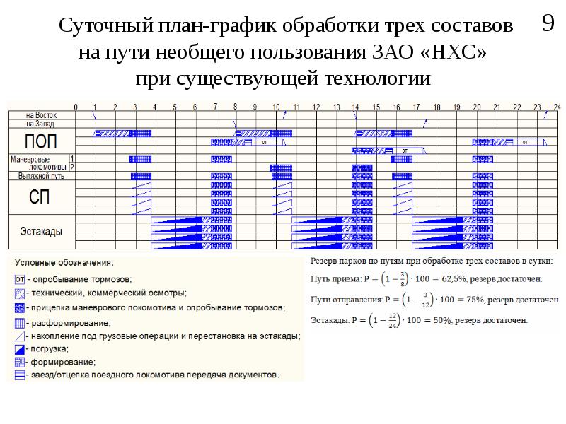 На основе чего разрабатывается суточный план поездной и грузовой работы на уровне дс