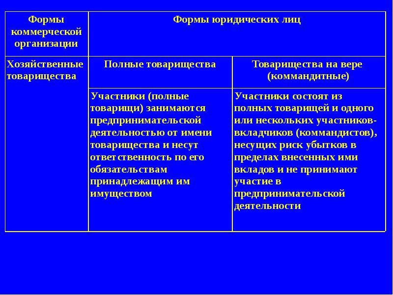 Формы коммерческих организаций. Формы коммерческих юридических лиц хозяйственные товарищества. Товарищества форма юридического лица полное. Формы юридических лиц а) коммандитное товарищество. Права доступа к документам полное товарищество товарищество веры.