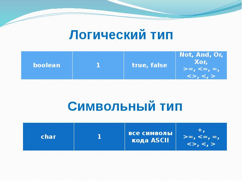 Символьный тип данных в паскаль презентация