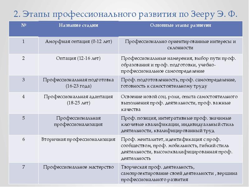 Критерий оценки жизненного и профессионального плана личности подразумевает выделение в будущем