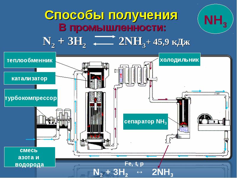 Схема промышленного синтеза аммиака