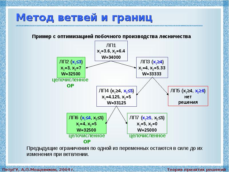 Блок схема метода ветвей и границ