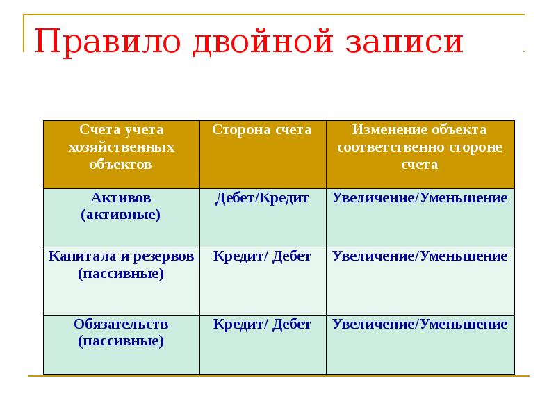 Двойная запись в бухгалтерском учете