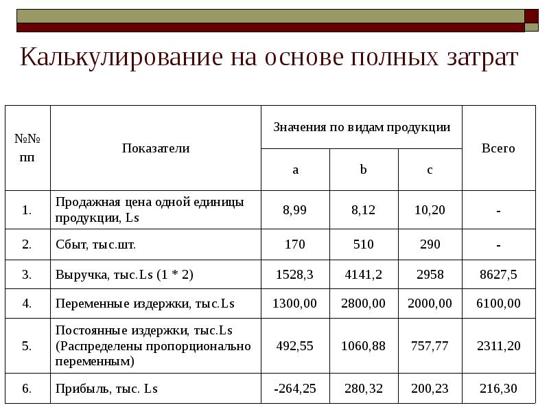 Презентация калькулирование себестоимости