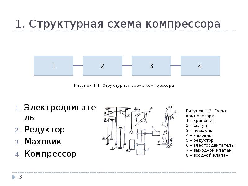 Структурная схема компрессора