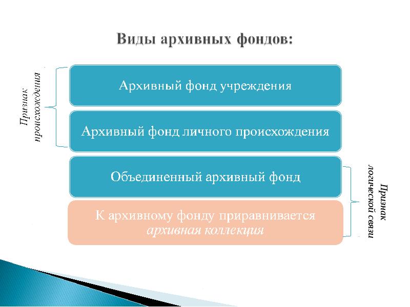 Архивным фондом называется. Виды архивного фонда. Организация архивного фонда РФ схема. Виды архивных фондов схема. Архивный фонд виды архивных фондов.