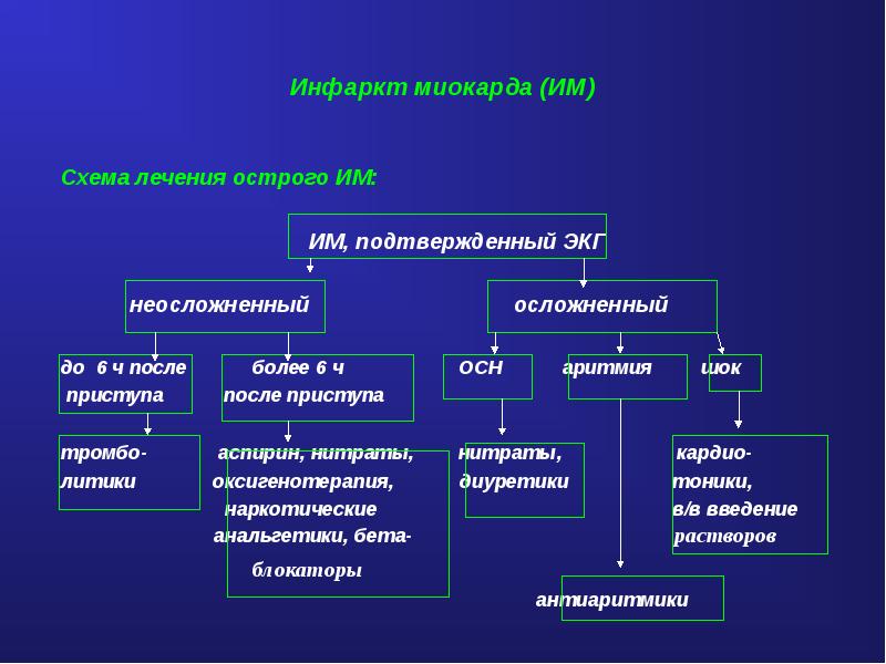 Схема инфаркта миокарда