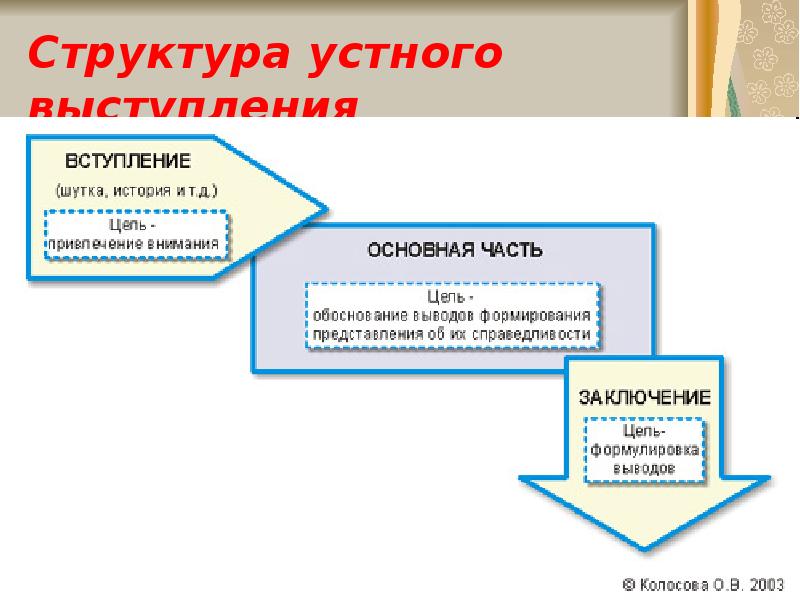 Культура публичной речи. Структура ораторского искусства. Алгоритм устного выступления. Культура устной публичной речи. В ходе устного выступления.