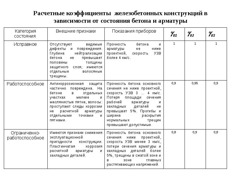 Реферат: Усиление железобетонных балок с нормальными трещинами