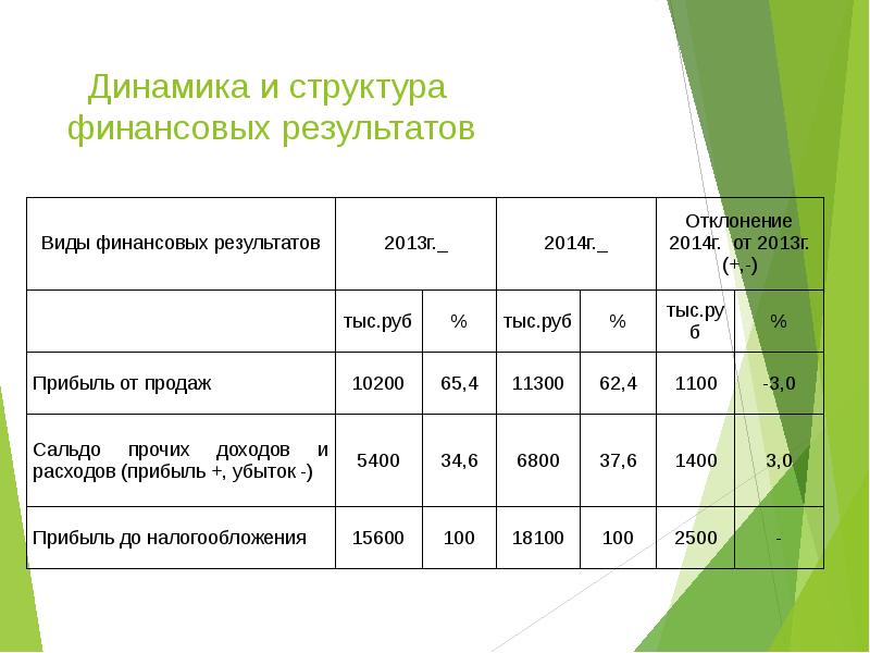 Анализ результатов проекта